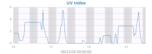 weekUV