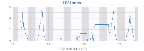 weekUV