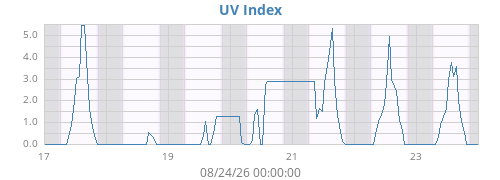 weekUV