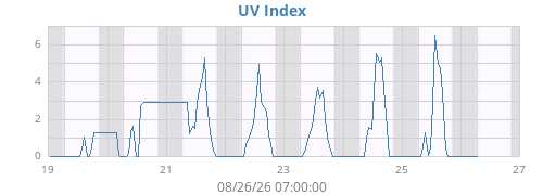 weekUV