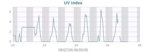weekUV