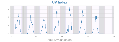 weekUV