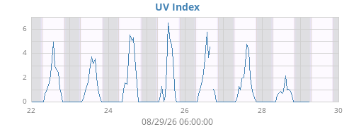 weekUV