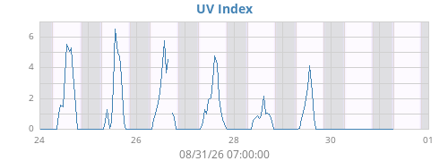 weekUV