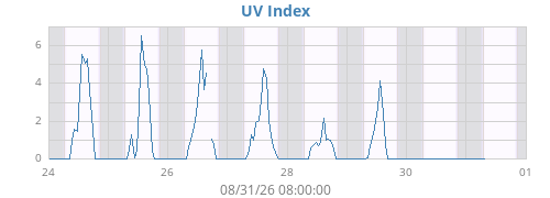 weekUV