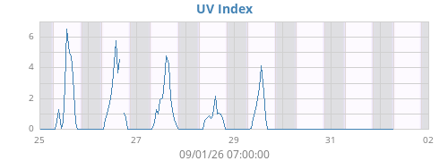 weekUV