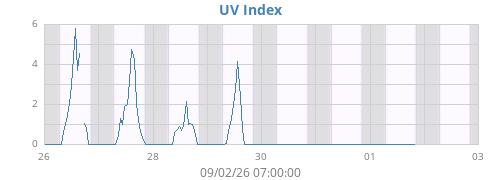 weekUV