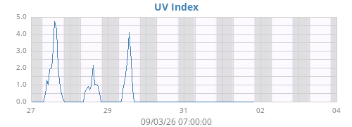 weekUV
