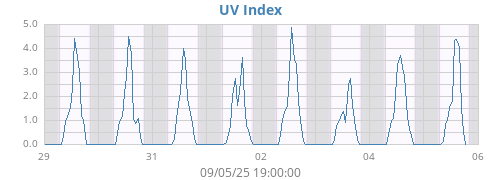 weekUV