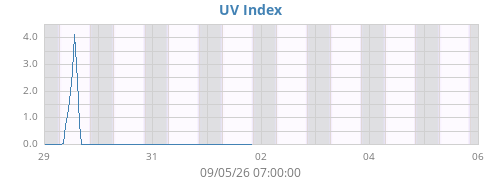 weekUV