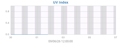 weekUV