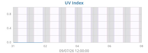 weekUV