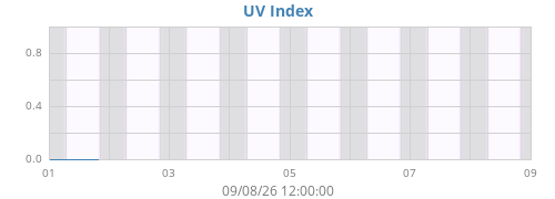 weekUV