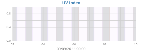 weekUV