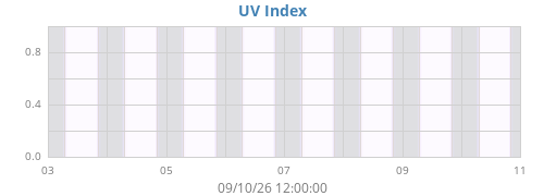 weekUV
