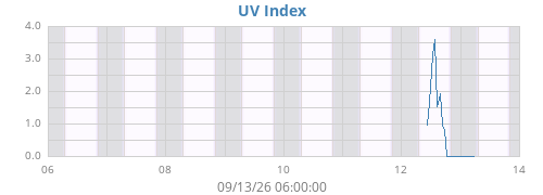 weekUV