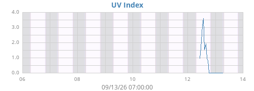 weekUV