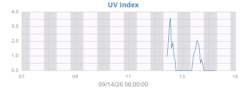 weekUV