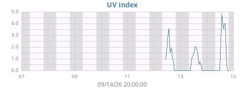weekUV