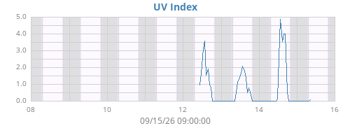weekUV