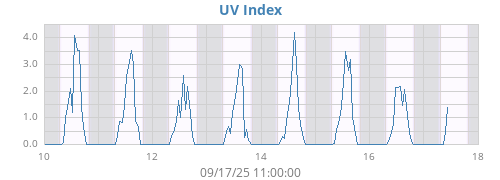 weekUV