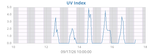 weekUV