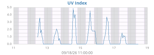 weekUV