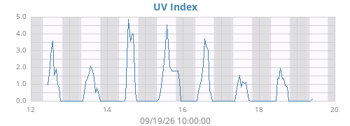 weekUV