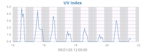 weekUV
