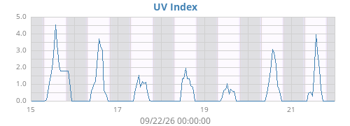 weekUV