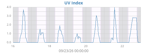 weekUV