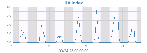 weekUV