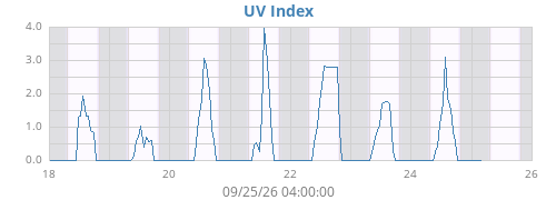 weekUV