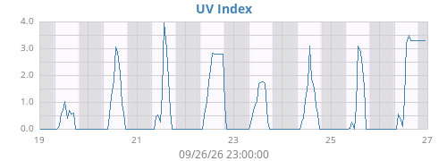 weekUV