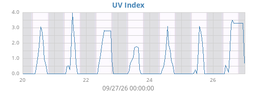 weekUV