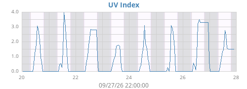 weekUV