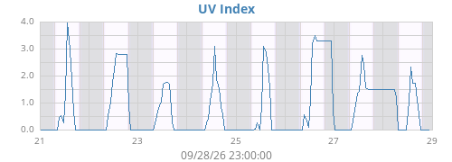 weekUV