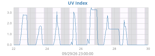 weekUV