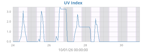 weekUV