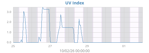 weekUV