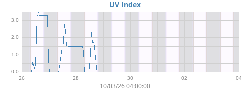 weekUV