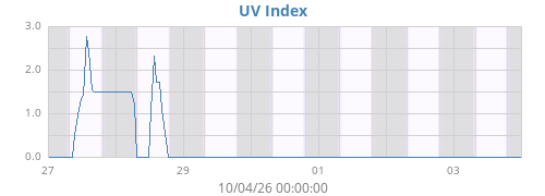 weekUV