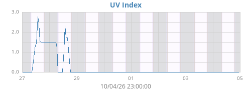 weekUV
