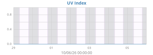 weekUV