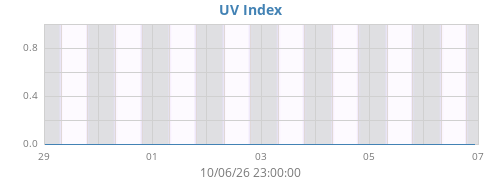 weekUV