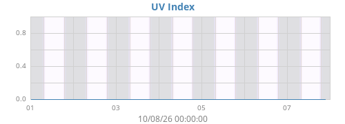 weekUV