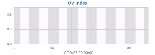 weekUV