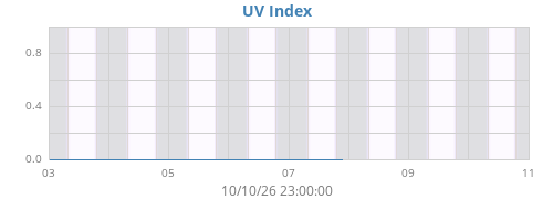weekUV