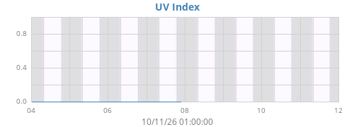 weekUV