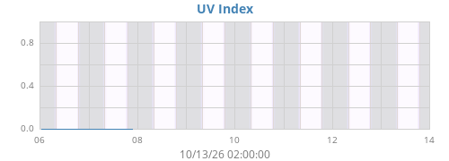 weekUV